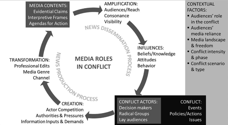 Transactionist process model of media roles