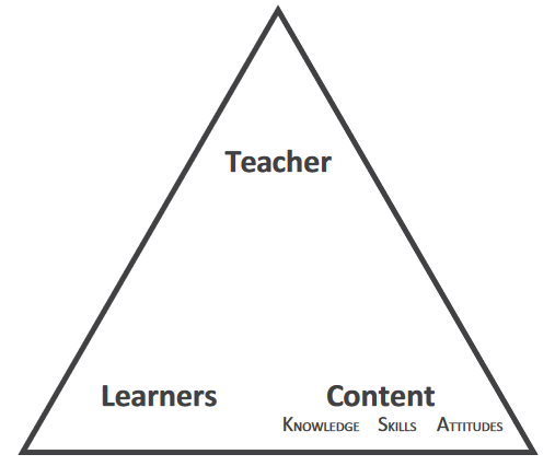 Triangle pédagogique