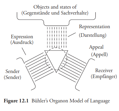 ühler’s Organon Model of Language