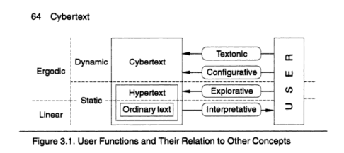 Cybertext fonctions utilisateurs et leurs relations entre les concepts