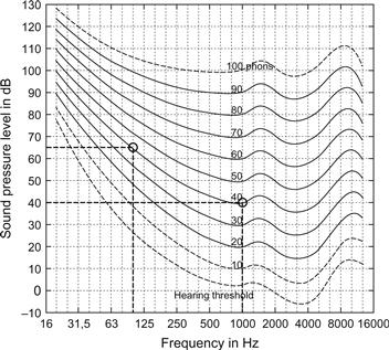 Perception du niveau sonore selon les fréquences