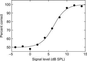 Signal level db spl