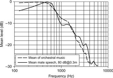 Spectres moyens à long terme montrant la distribution typique de l'énergie sonore