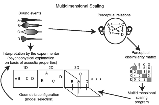 Stages in the multidimensional analysis of dissimilarity ratings of sounds differing in timbre.