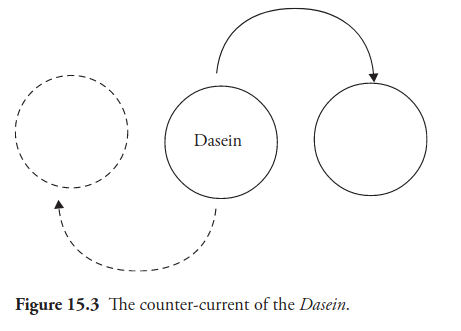 The counter-current of the Dasein.