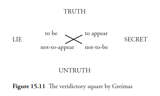 The veridictory square by Greimas