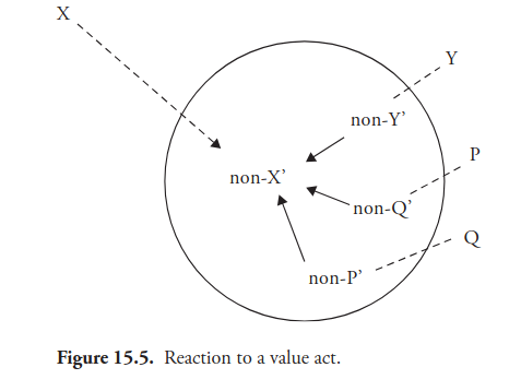 reaction to a value act.