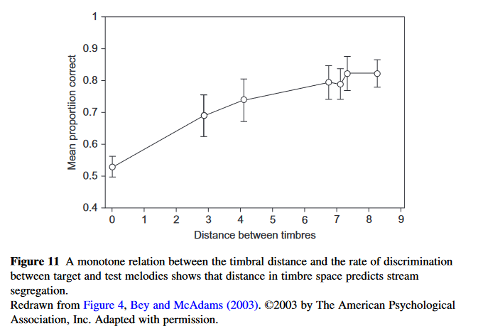 monotone relation between the timbral distance and the rate of discrimination between target and test melodies