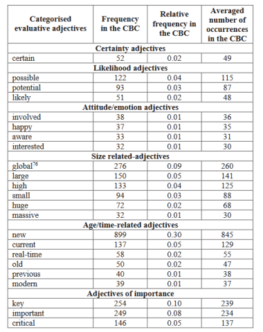 Adjectifs évaluatifs dans le CBC