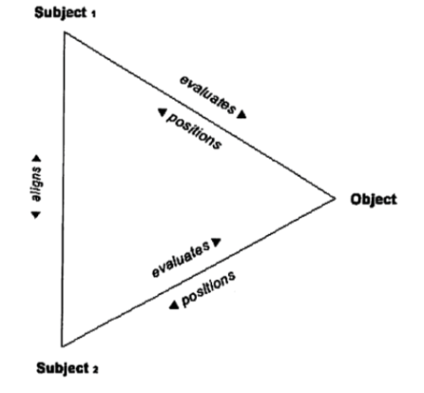 Figure 6-1  Le triangle de la position proposé par Du Bois (2007)