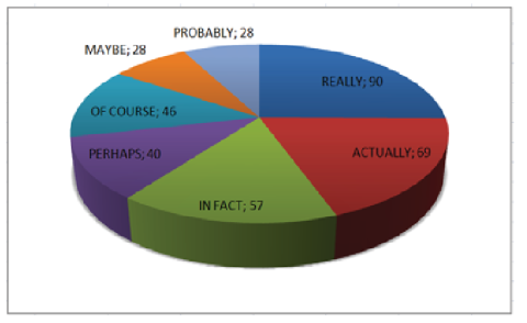 Figure 6-2 The average number of occurrences of selected stance adverbials in the