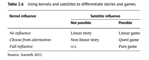 Espen Aarseth (2012) utilise le cadre noyau-satellite pour différencier les histoires et les jeux en permettant au lecteur ou au joueur d'avoir trois types d'influence