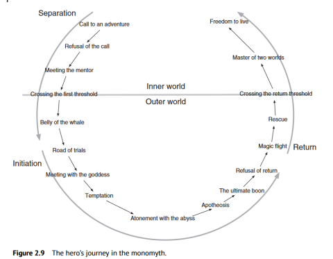 La figure 2.9 illustre le voyage du héros sous la forme d'un cycle de 17 étapes
