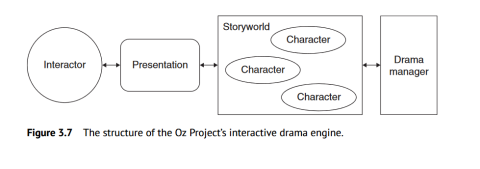 Le directeur dramatique modifie la façon dont les personnages contrôlés par l'ordinateur réagissent et tente d'orienter l'histoire dans la direction voulue par le concepteur