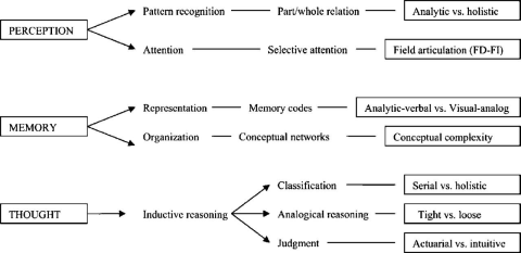 Modèle de styles et de processus cognitifs adopté par Miller