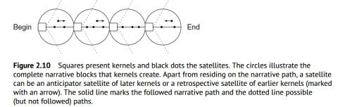 Seymour Chatman (1978, pp. 53-54) divise le contenu narratif en deux groupes : les noyaux et les satellites 