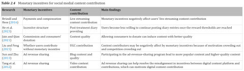 Monetary incentives for social medial content contribution
