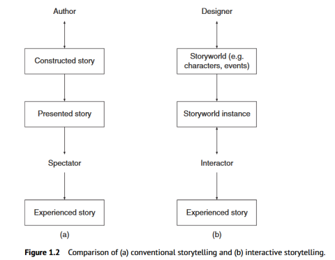 la narration conventionnelle et la narration interactive 