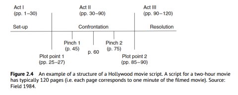 la structure d'un film hollywoodien typique