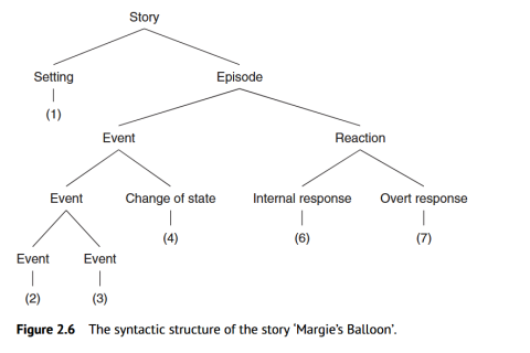 la structure syntaxique de l'histoire