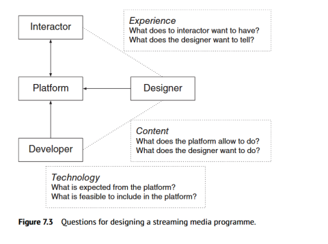 questions concernant l'expérience, le contenu et la technologie d'un programme interactif de médias en continu