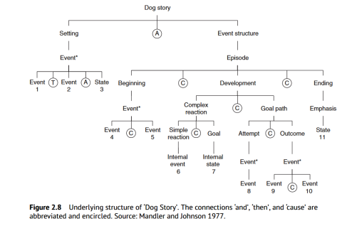 un exemple d'arbre grammatical basé sur l' histoire de chien  
