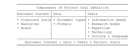 Définir l'objectif : contexte commercial, données et utilisateurs 