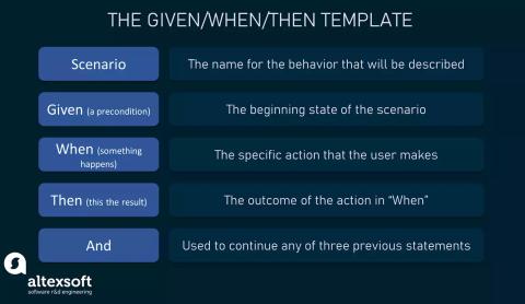 Le modèle de critères d'acceptation dans le format Given/When/Then