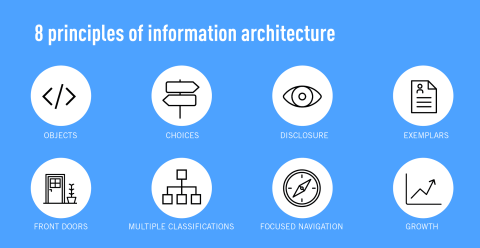 Les huit principes de l'architecture de l'information. Source CarrièreFoundry