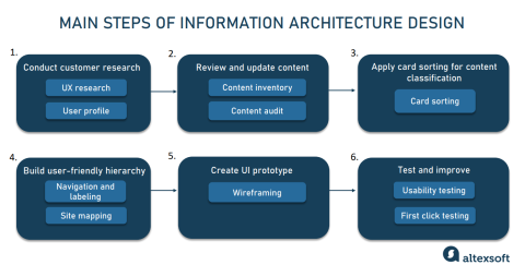 Les principales étapes de l'élaboration de l'architecture de l'information