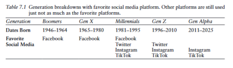 Répartition des générations selon leur plateforme de médias sociaux préférée