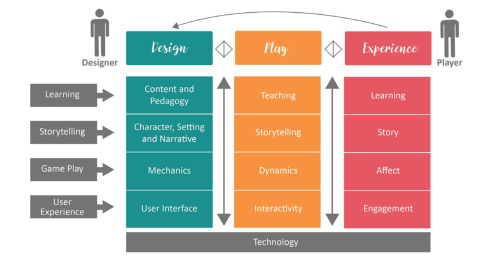 The Design, Play, and Experience (DPE) framework