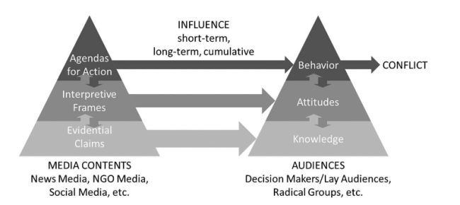 Trois niveaux d'influence médiatique