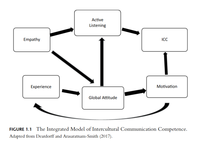 DEVELOPING INTERCULTURAL COMPETENCE IN HIGHER EDUCATION International Students’ Stories and Self-Reflection